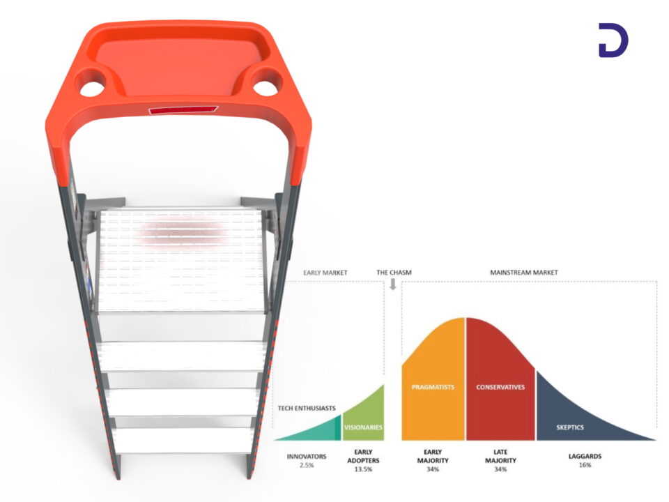 Innovaatiot voittavat, kun ne omaksutaan — ja omaksuminen nostaa maksuhalukkuutta. Teollinen muotoilu kasvattaa maksuhalukkuutta tekemällä arvon, laadun ja varmuuden näkyväksi: ensivaikutelma, käytön selkeys, käyttöönoton kitkan poisto, materiaalit ja huollettavuus. Kun epävarmuus pienenee, premium-hinta tuntuu perustellulta.